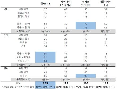 AI가 수능 문제 풀어보니…1등은 챗GPT[연합뉴스]