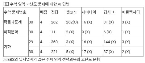 AI가 수능 문제 풀어보니…1등은 챗GPT[연합뉴스]