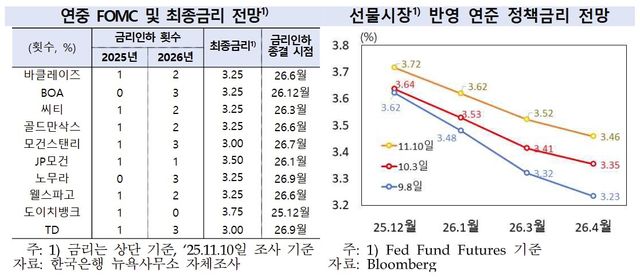 美&nbsp;금리&nbsp;연내&nbsp;동결론 고개…IB들 