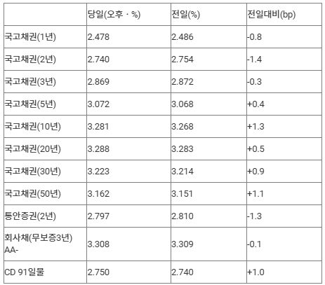 국고채 금리, 금리인하 기대 축소에 대체로↑…3년물 연 2.869%[연합뉴스]