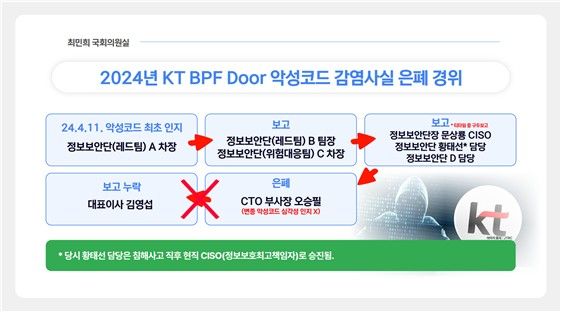 KT,&nbsp;악성코드&nbsp;감염 '미보고 논란'…