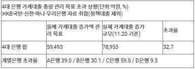 4대 은행 가계대출&nbsp;셧다운&nbsp;임박…올해 계획보다 33% 더 늘어[연합뉴스]