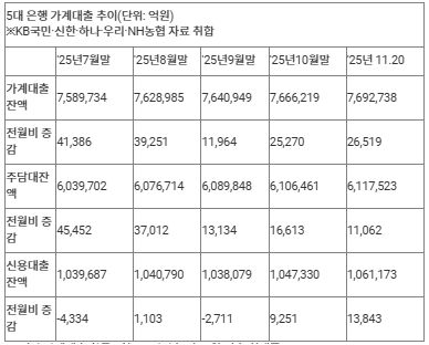 4대 은행 가계대출&nbsp;셧다운&nbsp;임박…올해 계획보다 33% 더 늘어[연합뉴스]