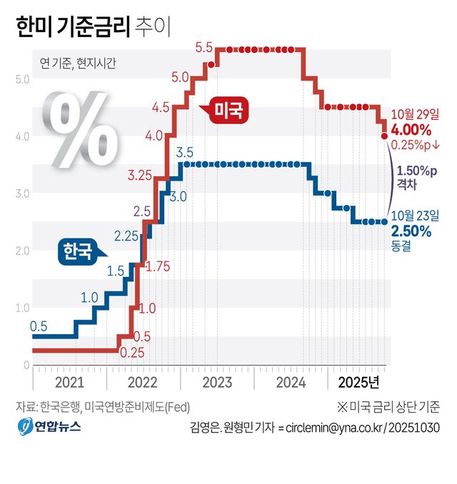 기준금리&nbsp;4연속 동결될 듯…