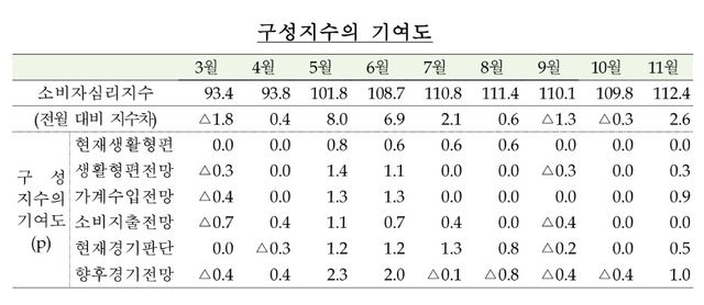소비심리 8년 만에 최고…
