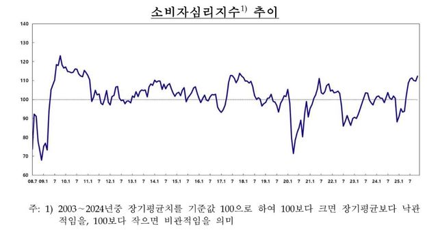 소비심리 8년 만에 최고…