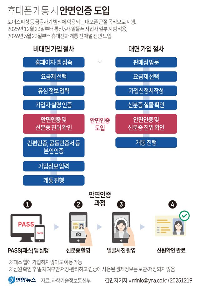 오늘부터 휴대전화&nbsp;개통에&nbsp;안면 인증 의무화[연합뉴스]