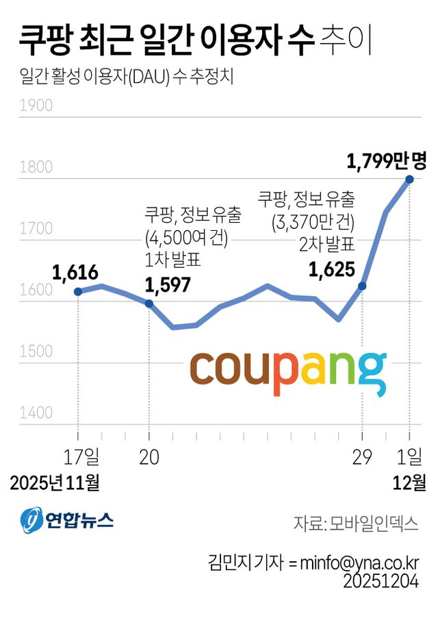 '유출인데&nbsp;최대 이용' 쿠팡의 역설…왜 더 늘었나(종합)[연합뉴스]
