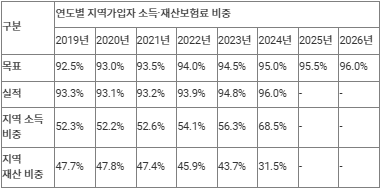 돈빌려 집 매입·임대&nbsp;건보&nbsp;지역가입자 보험료 부담 더 줄어든다[연합뉴스]