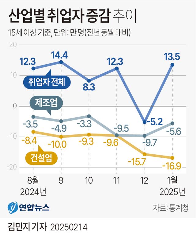 일자리사업&nbsp;재개에 취업자↑…청년·건설업은 '고용 한파'[연합뉴스]
