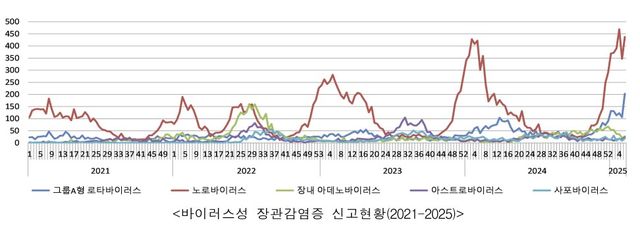 로타바이러스&nbsp;감염증 환자 7년 내 최다…1주일새 2배 늘어[연합뉴스]