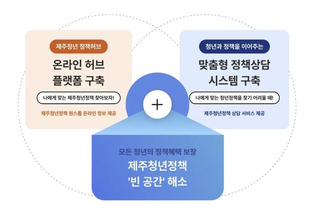 맞춤형 정책 연결에&nbsp;지원금까지…제주 '청년이어드림' 확대[연합뉴스]