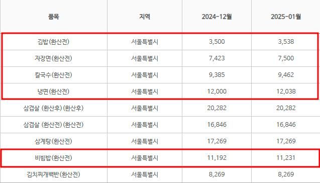 새해에도 '면플레이션'…서울&nbsp;자장면&nbsp;한 그릇 평균 7천500원으로[연합뉴스]