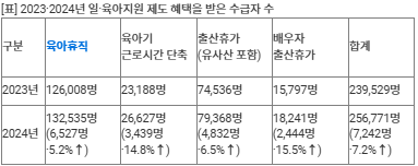 남성&nbsp;육아휴직&nbsp;정착됐나…작년&nbsp;육아휴직자 전체의 30% 첫 돌파[연합뉴스]