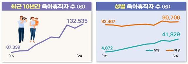 남성&nbsp;육아휴직&nbsp;정착됐나…작년&nbsp;육아휴직자 전체의 30% 첫 돌파[연합뉴스]