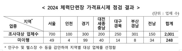 헬스장&nbsp;'깜깜이 가격' 계속…작년에도 10곳 중 1곳 표시 미흡[연합뉴스]