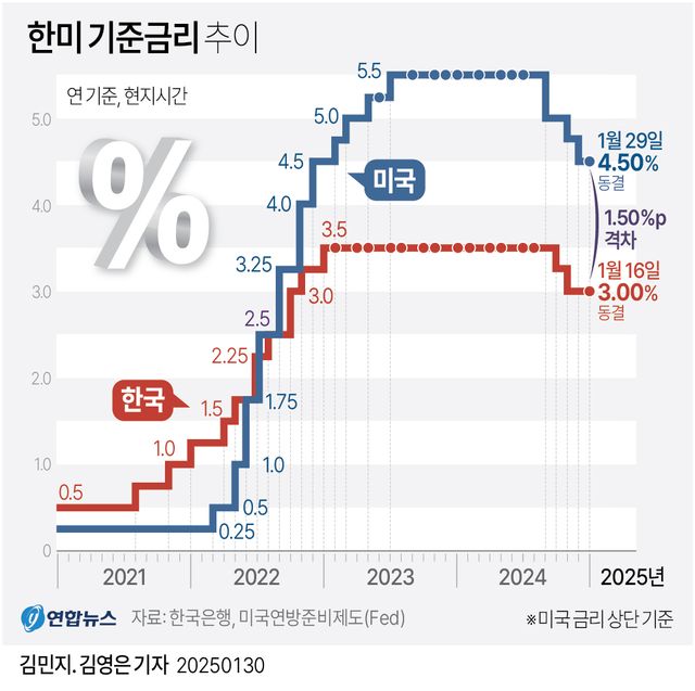 경기 추락부터 막는다…한은, 금리 0.25%p 낮춰 '내수살리기'[연합뉴스]