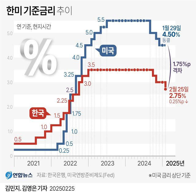 경기 추락부터 막는다…한은, 금리 0.25%p 낮춰 '내수살리기'[연합뉴스]