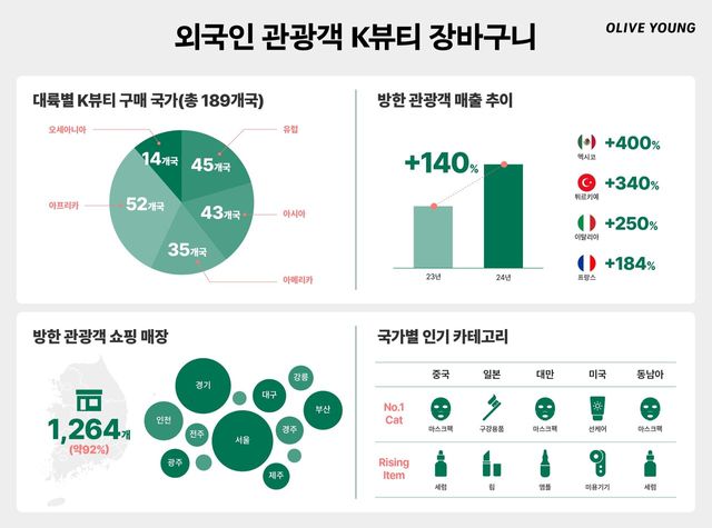 파리지앵도 올리브영매장서 쇼핑…