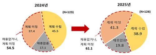 대기업&nbsp;61％ 