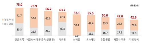 대기업&nbsp;61％ 