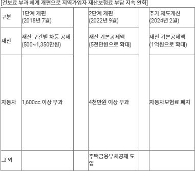 건보당국, 지역가입자 '전월세'에 매기는 건보료 인하 검토[연합뉴스]