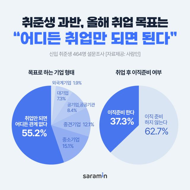 얼어붙은 구직 시장에…취준생&nbsp;55.2% 