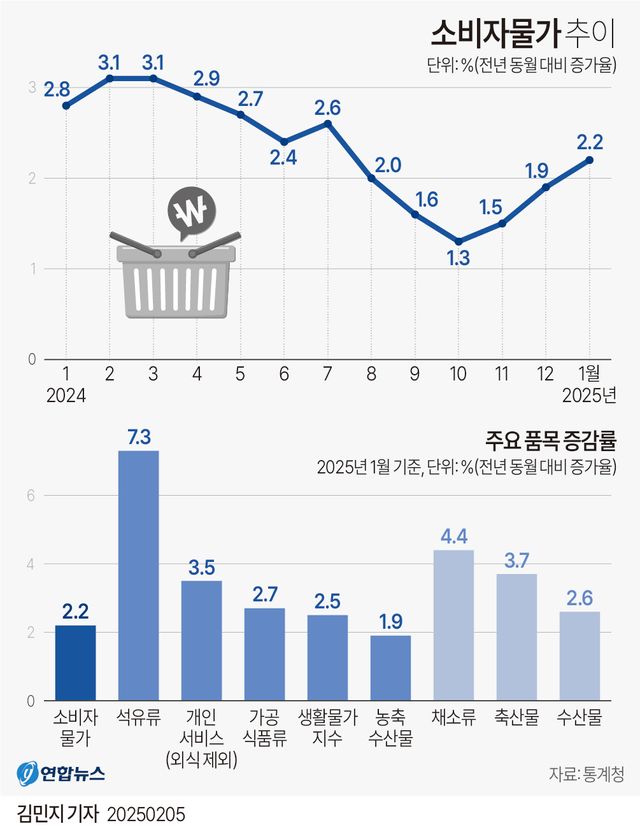 '장바구니&nbsp;물가' 다시 들썩…연초부터 팍팍해진 살림살이[연합뉴스]