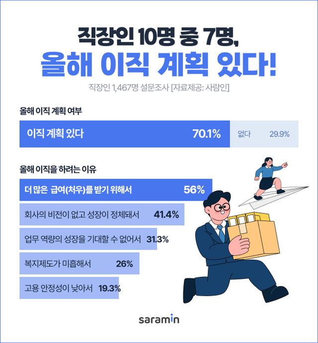 '꽁꽁' 얼어붙은&nbsp;이직&nbsp;시장에도…직장인 70% 