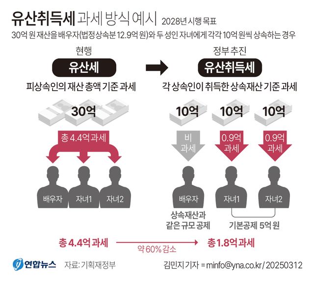 다자녀&nbsp;부자일수록 상속세 확 준다…15억 집 물려주면 2억→0원[연합뉴스]