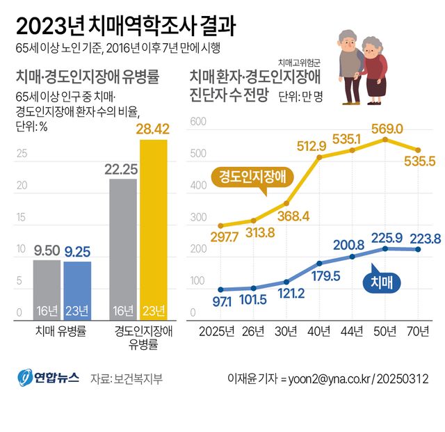 초고령 한국 앞에 놓인 '치매 100만명 시대'…커지는&nbsp;돌봄&nbsp;부담[연합뉴스]