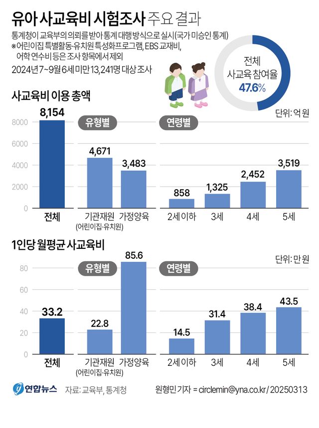 '영유아&nbsp;사교육' 규모 처음 나왔다…석달간 8천억·1인당 月33만[연합뉴스]
