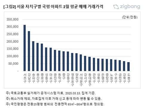 서울 '국민평형' 14억원 넘어…강남3구 평균 20억원 웃돌아[연합뉴스]