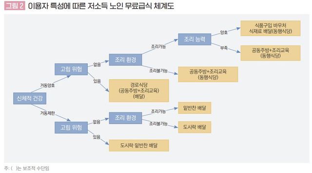 노인 수급자 증가세 못 따라가는 서울&nbsp;무료급식…