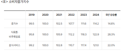 서민 때린 '먹거리 인플레'…소득하위&nbsp;20% 식비, 5년새 40% 껑충[연합뉴스]