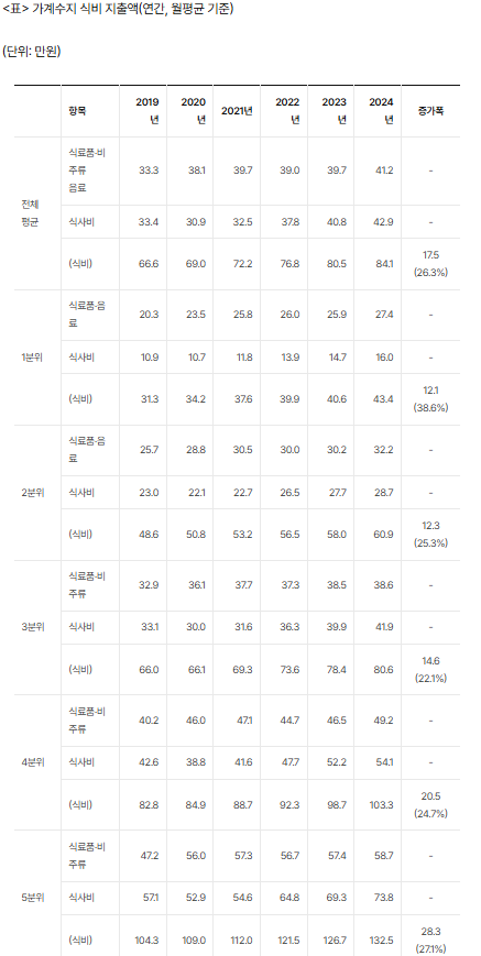 서민 때린 '먹거리 인플레'…소득하위&nbsp;20% 식비, 5년새 40% 껑충[연합뉴스]