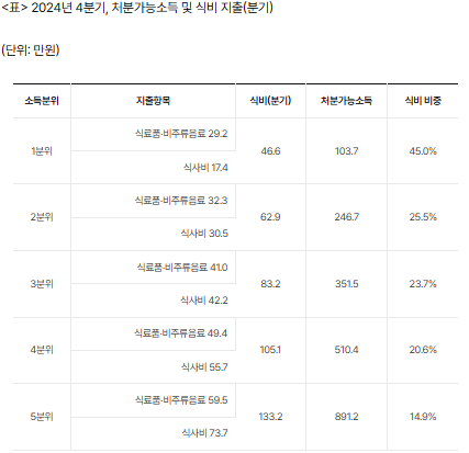 서민 때린 '먹거리 인플레'…소득하위&nbsp;20% 식비, 5년새 40% 껑충[연합뉴스]