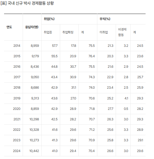 박사까지 땄는데 '백수' 30%, 역대 최고…'청년&nbsp;박사' 절반 무직[연합뉴스]