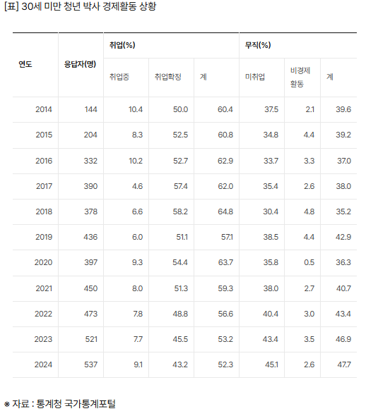 박사까지 땄는데 '백수' 30%, 역대 최고…'청년&nbsp;박사' 절반 무직[연합뉴스]