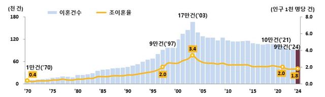 작년 혼인 22만2천건, 28년만에 최대폭↑…남성&nbsp;초혼연령 하락[연합뉴스]