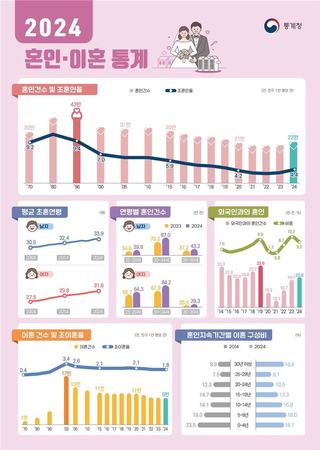 작년 혼인 22만2천건, 28년만에 최대폭↑…남성&nbsp;초혼연령 하락[연합뉴스]