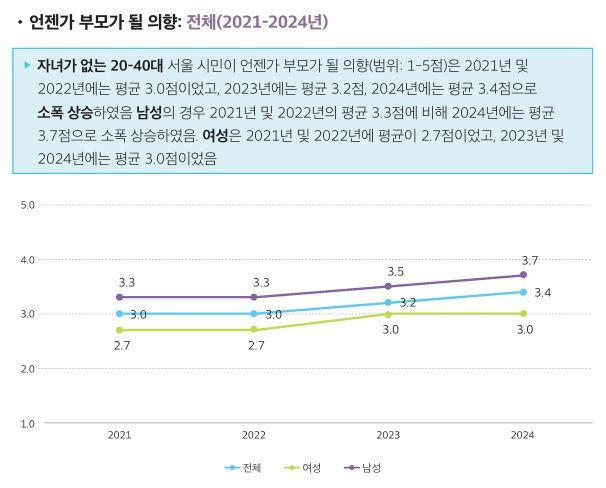 '부모 될 의향'&nbsp;남성은 높아졌는데 여성은 제자리[연합뉴스]