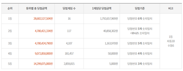 사진=동행복권 홈페이지&nbsp;