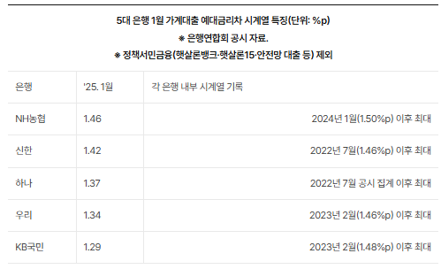 5대은행 이익원천&nbsp;예대금리차&nbsp;2년반만에 최대…3%대 예금 사라져[연합뉴스]