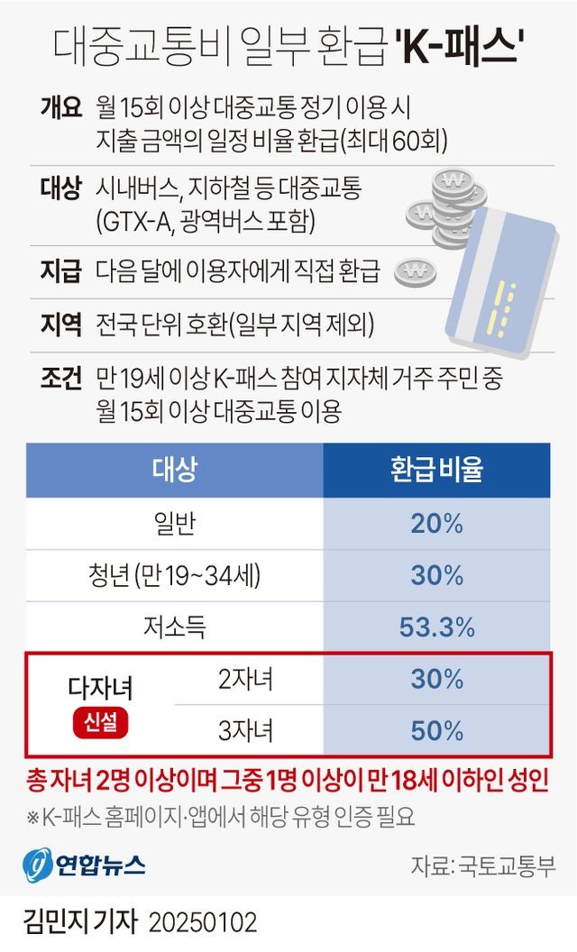 K-패스&nbsp;출시 10달, 이용자 300만명 넘어…월평균 1만8천원 환급[연합뉴스]