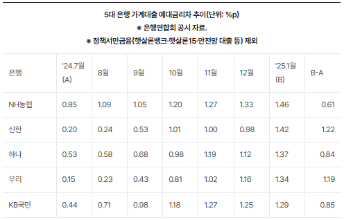 5대은행 이익원천&nbsp;예대금리차&nbsp;2년반만에 최대…3%대 예금 사라져[연합뉴스]