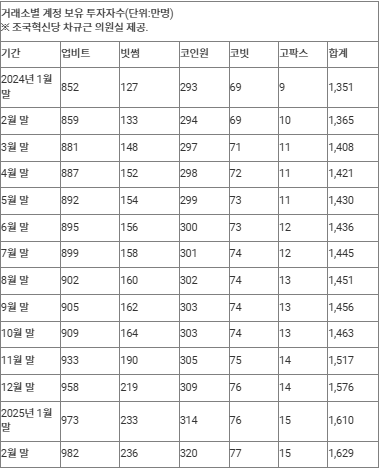 가상자산 거래소 회원 1천600만명 돌파…주식 투자자 넘어서나[연합뉴스]
