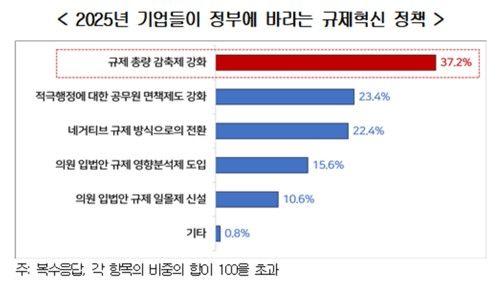 국내 기업 97% 