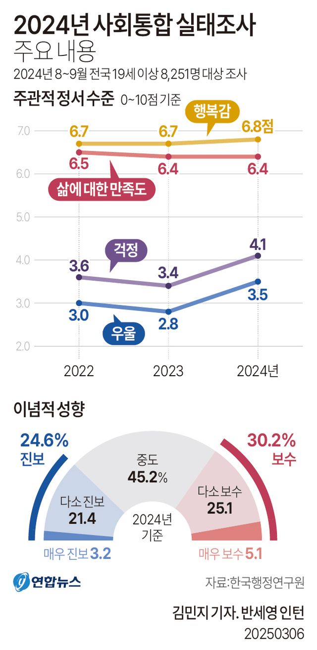 걱정·우울감&nbsp;커진 한국사회…