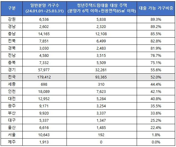 청년주택드림대출&nbsp;가능한 서울 신축 1.8%뿐…